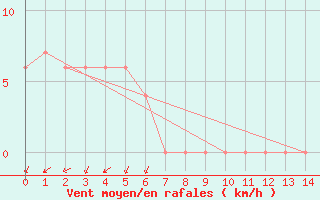 Courbe de la force du vent pour Marrangaroo