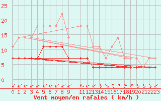 Courbe de la force du vent pour Hamer Stavberg