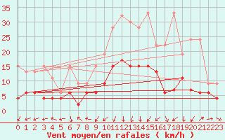 Courbe de la force du vent pour Oberriet / Kriessern