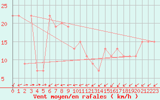 Courbe de la force du vent pour Monte Scuro