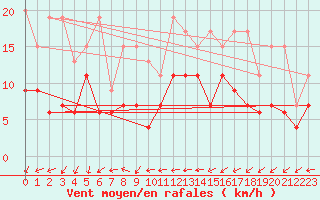 Courbe de la force du vent pour Salen-Reutenen