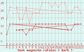 Courbe de la force du vent pour Belm