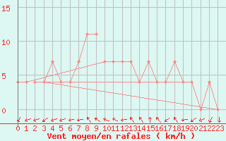 Courbe de la force du vent pour Valga