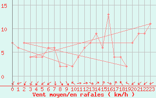 Courbe de la force du vent pour Pontevedra