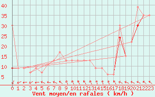 Courbe de la force du vent pour Blaavand