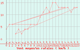 Courbe de la force du vent pour Topcliffe Royal Air Force Base