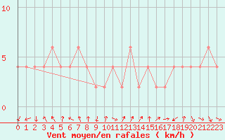 Courbe de la force du vent pour Lerida (Esp)