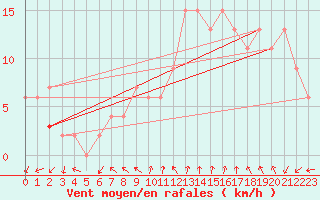 Courbe de la force du vent pour Soria (Esp)