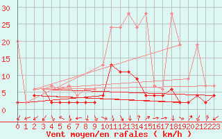 Courbe de la force du vent pour Andeer