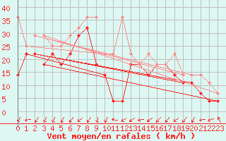 Courbe de la force du vent pour Brocken