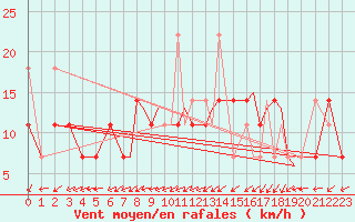 Courbe de la force du vent pour Sogndal / Haukasen