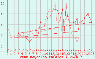 Courbe de la force du vent pour Gibraltar (UK)