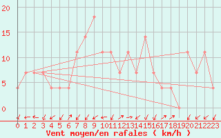 Courbe de la force du vent pour Preitenegg