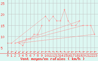 Courbe de la force du vent pour Plymouth (UK)