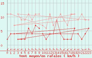 Courbe de la force du vent pour Engelberg