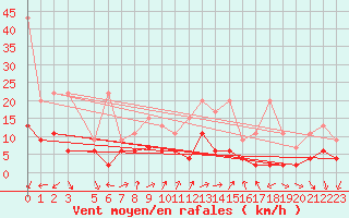 Courbe de la force du vent pour Vevey
