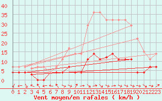 Courbe de la force du vent pour San Pablo de los Montes