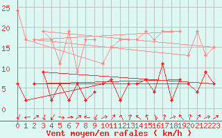 Courbe de la force du vent pour Naluns / Schlivera