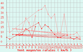 Courbe de la force du vent pour Mhling