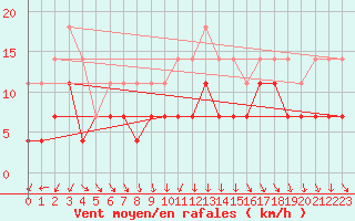 Courbe de la force du vent pour Ylinenjaervi