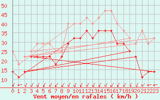 Courbe de la force du vent pour Buholmrasa Fyr