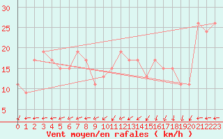 Courbe de la force du vent pour Manston (UK)