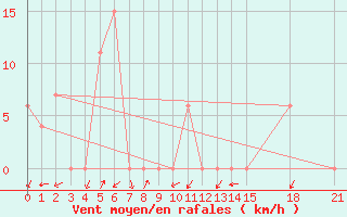 Courbe de la force du vent pour Takua Pa