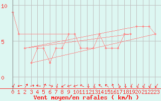 Courbe de la force du vent pour Lerida (Esp)