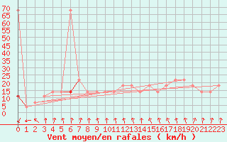 Courbe de la force du vent pour Rax / Seilbahn-Bergstat