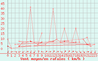 Courbe de la force du vent pour Neuchatel (Sw)