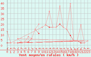 Courbe de la force du vent pour Schiers