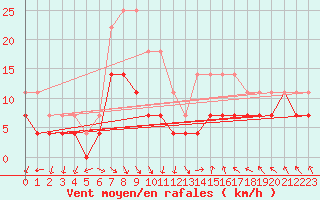 Courbe de la force du vent pour Chisineu Cris