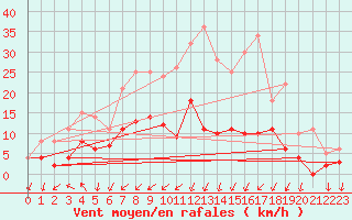 Courbe de la force du vent pour Malexander