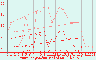 Courbe de la force du vent pour Elgoibar