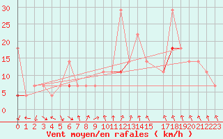 Courbe de la force du vent pour Byglandsfjord-Solbakken