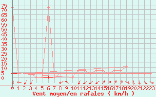 Courbe de la force du vent pour Aflenz