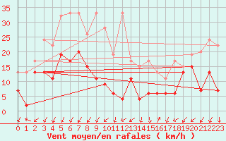 Courbe de la force du vent pour Les Attelas