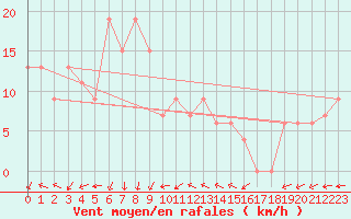 Courbe de la force du vent pour Torino / Bric Della Croce