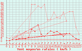 Courbe de la force du vent pour Beznau