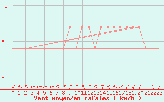 Courbe de la force du vent pour Graz Universitaet