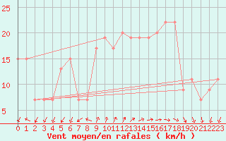 Courbe de la force du vent pour Pratica Di Mare