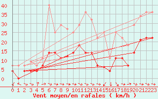 Courbe de la force du vent pour Alcaiz