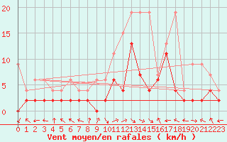 Courbe de la force du vent pour Egolzwil