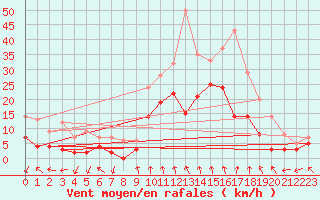 Courbe de la force du vent pour Fossmark