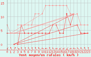 Courbe de la force du vent pour Tarnaveni