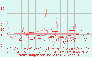 Courbe de la force du vent pour Sandnessjoen / Stokka