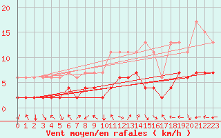 Courbe de la force du vent pour Bergn / Latsch