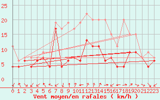 Courbe de la force du vent pour Cimetta
