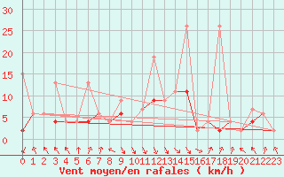 Courbe de la force du vent pour Elm