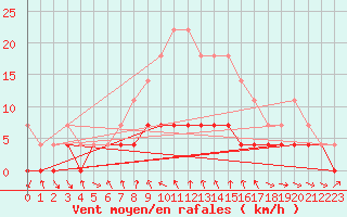 Courbe de la force du vent pour Botosani